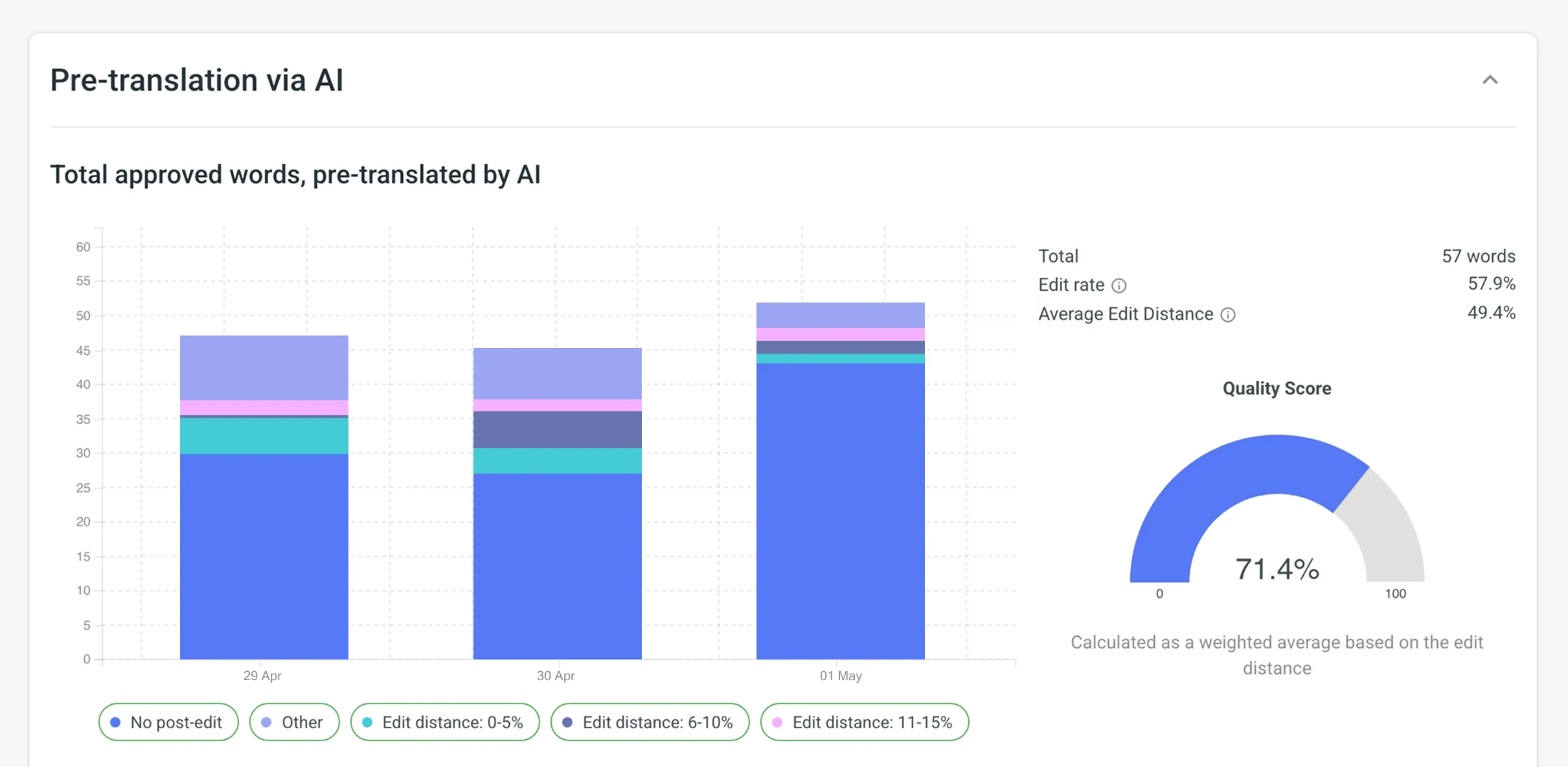 Pre-translation Accuracy Generated